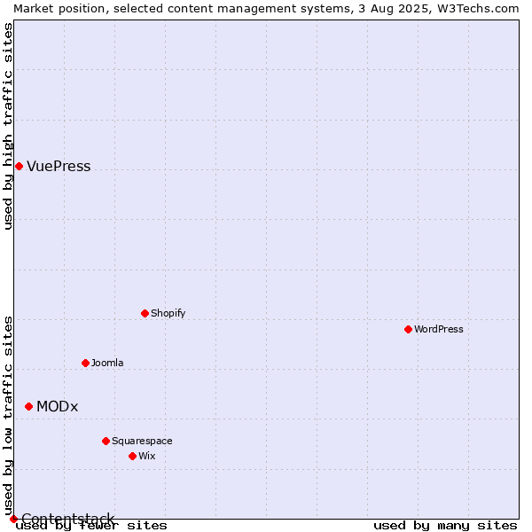 Market position of MODx vs. VuePress vs. Contentstack