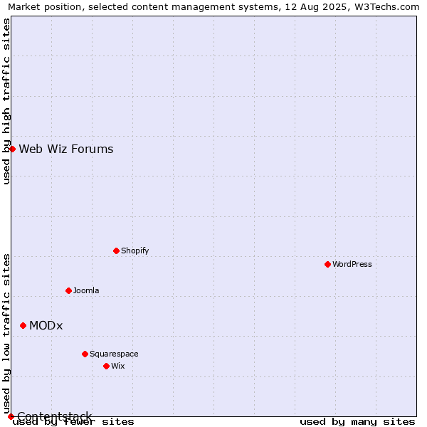 Market position of MODx vs. Web Wiz Forums vs. Contentstack