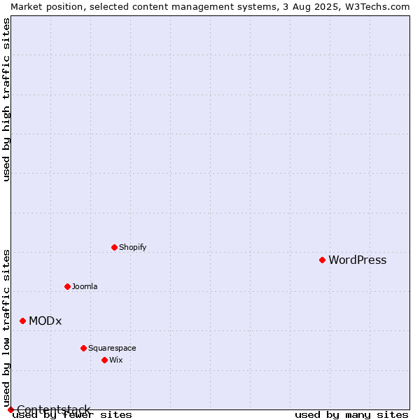 Market position of WordPress vs. MODx vs. Contentstack