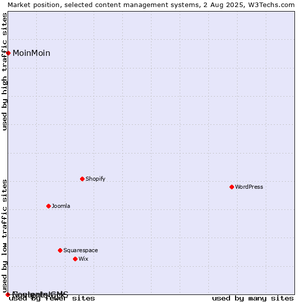 Market position of MoinMoin vs. Navigate CMS vs. Contentstack