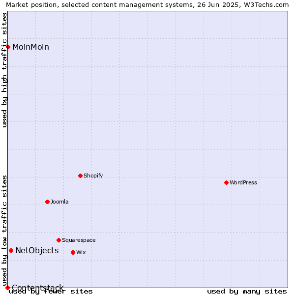 Market position of NetObjects vs. MoinMoin vs. Contentstack