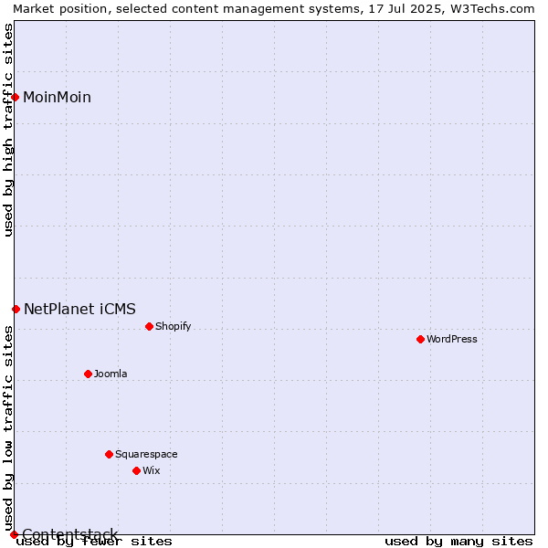 Market position of NetPlanet iCMS vs. MoinMoin vs. Contentstack