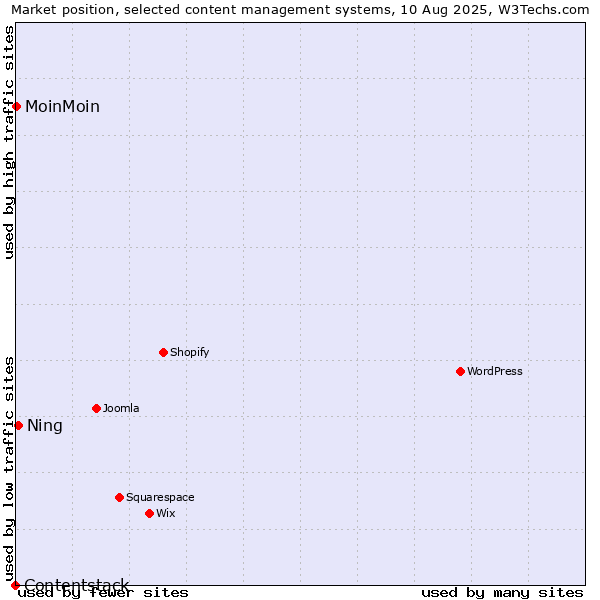 Market position of Ning vs. MoinMoin vs. Contentstack