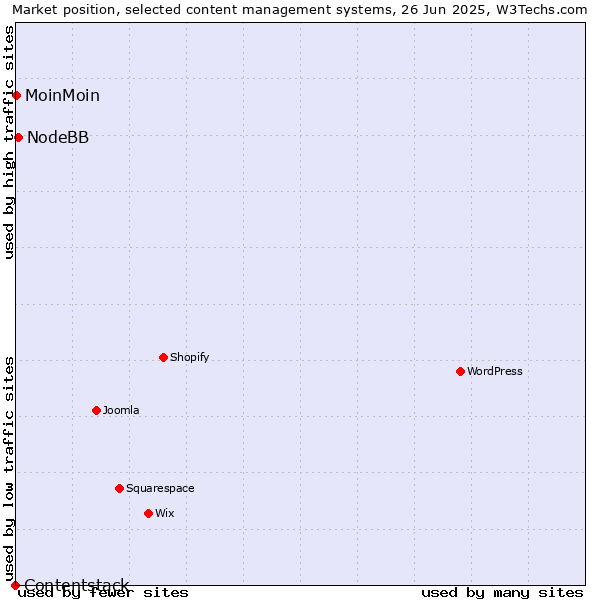 Market position of NodeBB vs. MoinMoin vs. Contentstack