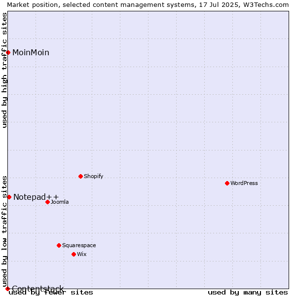 Market position of Notepad++ vs. MoinMoin vs. Contentstack