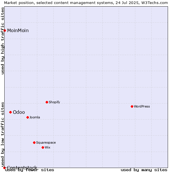 Market position of Odoo vs. MoinMoin vs. Contentstack