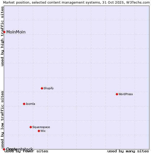 Market position of MoinMoin vs. Onxshop vs. Contentstack