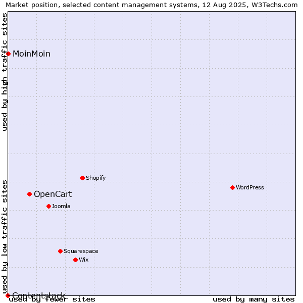 Market position of OpenCart vs. MoinMoin vs. Contentstack