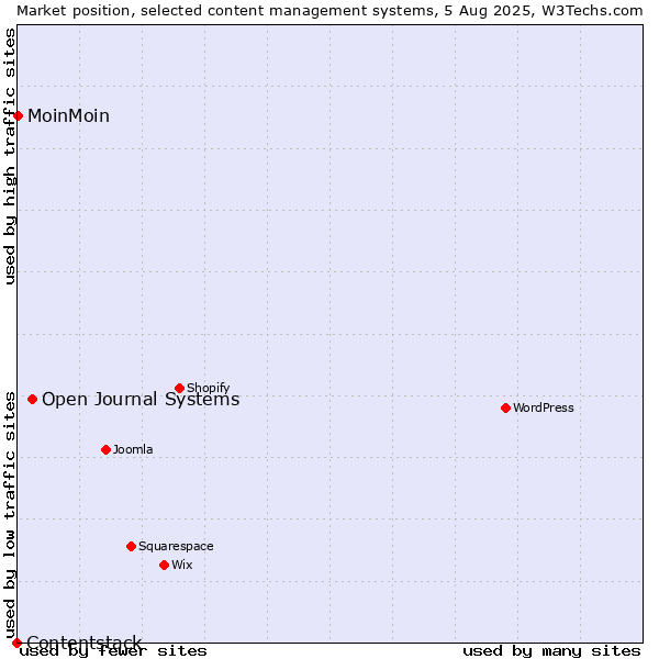 Market position of Open Journal Systems vs. MoinMoin vs. Contentstack