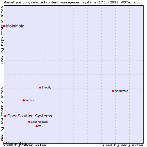 Market position of OpenSolution Systems vs. MoinMoin vs. Contentstack