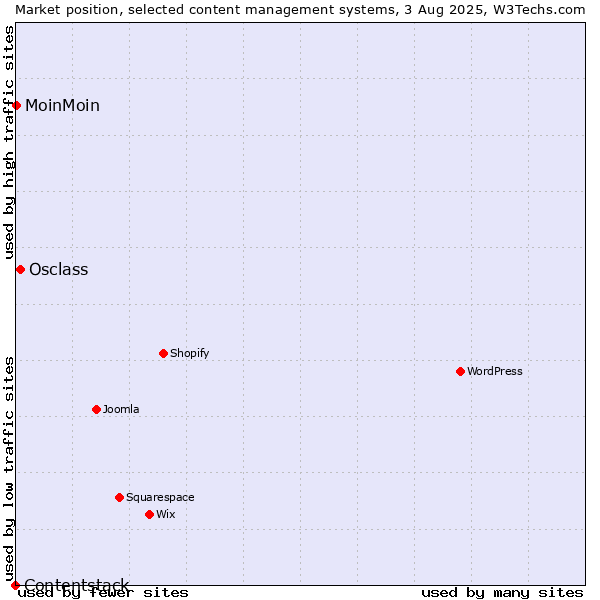 Market position of Osclass vs. MoinMoin vs. Contentstack