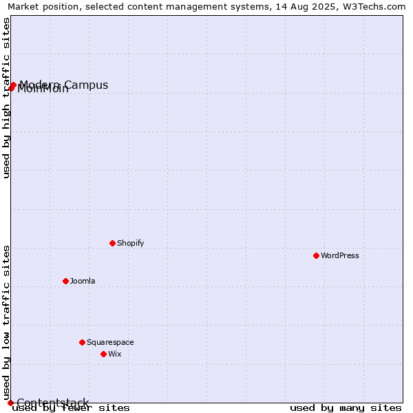 Market position of Modern Campus vs. MoinMoin vs. Contentstack