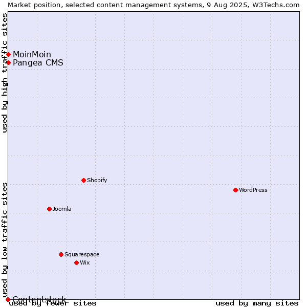 Market position of MoinMoin vs. Pangea CMS vs. Contentstack