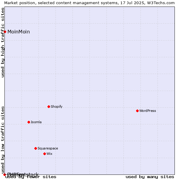 Market position of MoinMoin vs. PHPFox vs. Contentstack