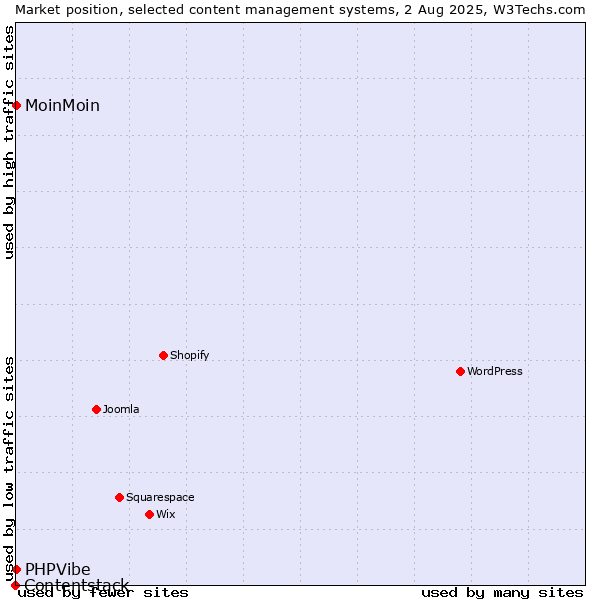 Market position of MoinMoin vs. PHPVibe vs. Contentstack