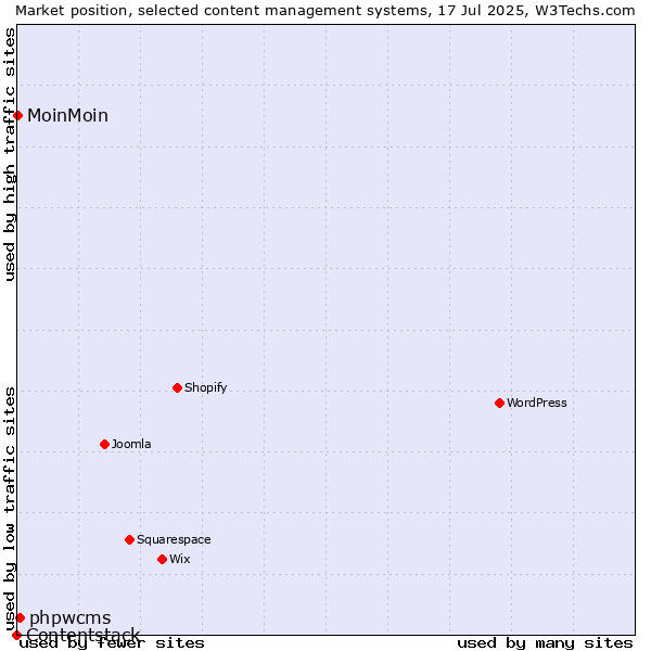 Market position of phpwcms vs. MoinMoin vs. Contentstack