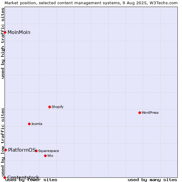 Market position of PlatformOS vs. MoinMoin vs. Contentstack