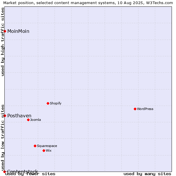 Market position of MoinMoin vs. Posthaven vs. Contentstack