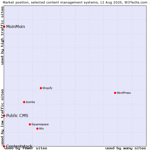 Market position of MoinMoin vs. Public CMS vs. Contentstack