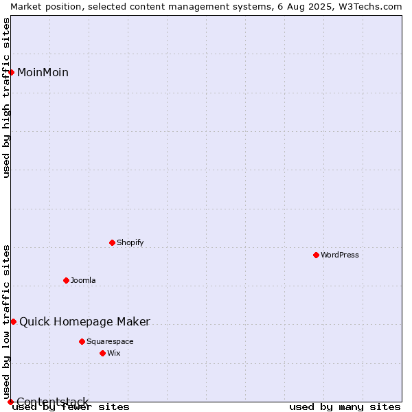 Market position of Quick Homepage Maker vs. MoinMoin vs. Contentstack