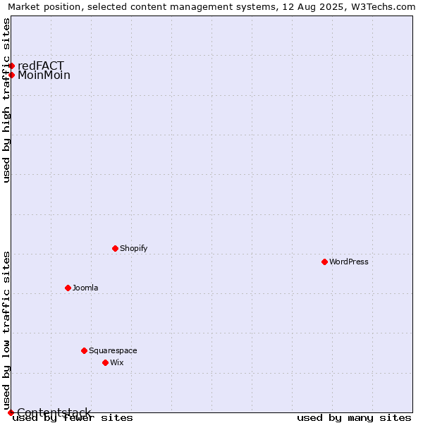 Market position of MoinMoin vs. redFACT vs. Contentstack