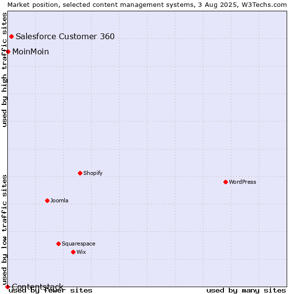 Market position of Salesforce Customer 360 vs. MoinMoin vs. Contentstack