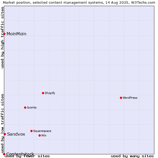 Market position of Sandvox vs. MoinMoin vs. Contentstack