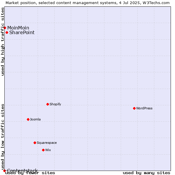Market position of SharePoint vs. MoinMoin vs. Contentstack