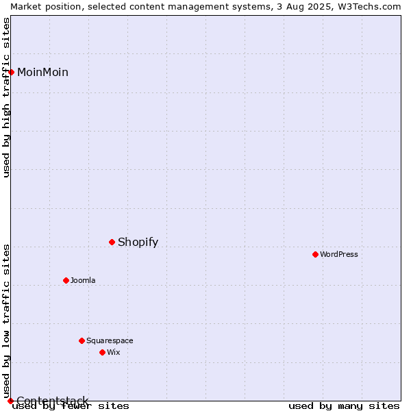 Market position of Shopify vs. MoinMoin vs. Contentstack