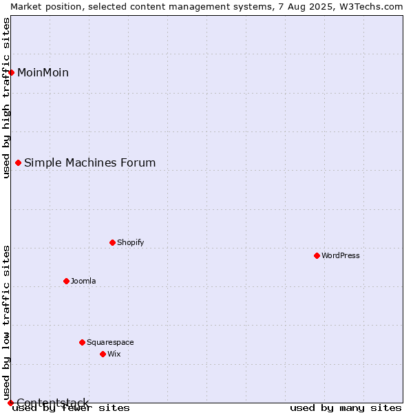 Market position of Simple Machines Forum vs. MoinMoin vs. Contentstack