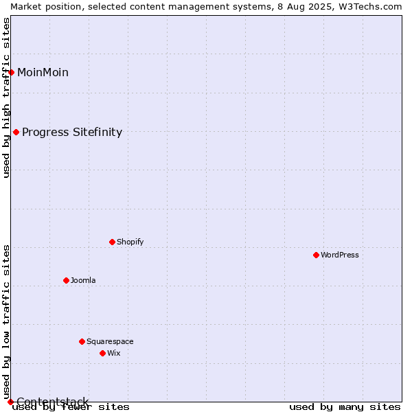 Market position of Progress Sitefinity vs. MoinMoin vs. Contentstack