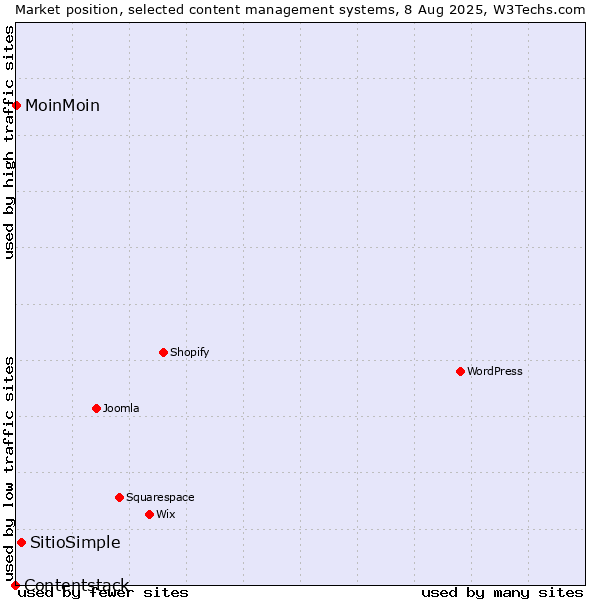 Market position of SitioSimple vs. MoinMoin vs. Contentstack