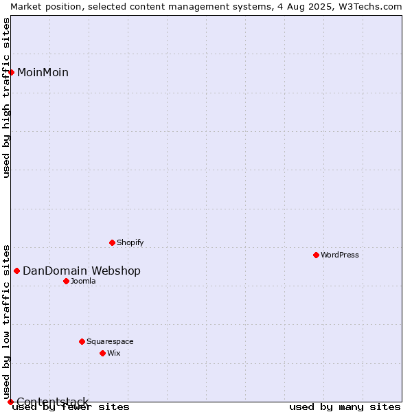 Market position of DanDomain Webshop vs. MoinMoin vs. Contentstack