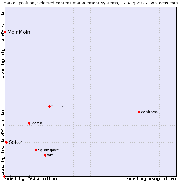 Market position of Softtr vs. MoinMoin vs. Contentstack