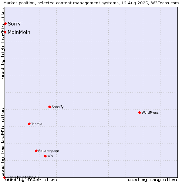 Market position of Sorry vs. MoinMoin vs. Contentstack