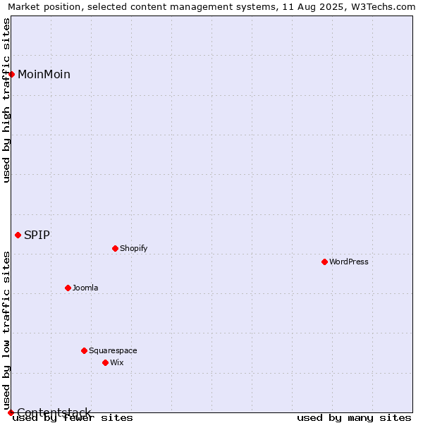 Market position of SPIP vs. MoinMoin vs. Contentstack