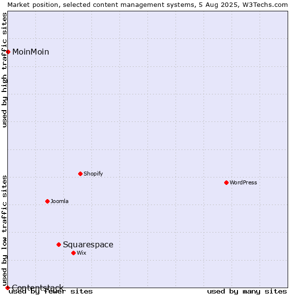 Market position of Squarespace vs. MoinMoin vs. Contentstack