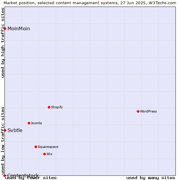 Market position of MoinMoin vs. Svbtle vs. Contentstack