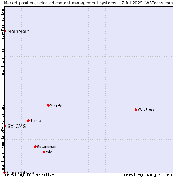 Market position of MoinMoin vs. SX CMS vs. Contentstack