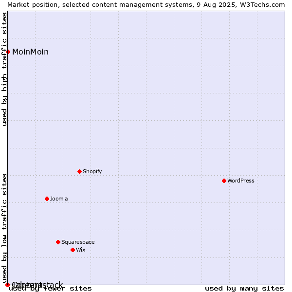 Market position of MoinMoin vs. Taberna vs. Contentstack