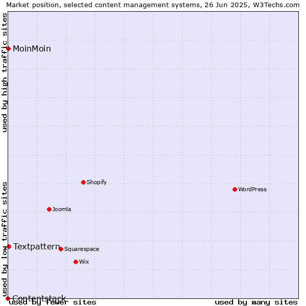 Market position of Textpattern vs. MoinMoin vs. Contentstack
