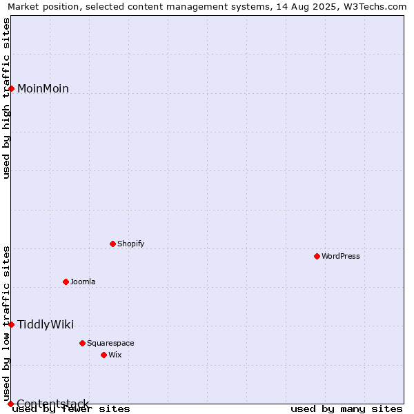 Market position of MoinMoin vs. TiddlyWiki vs. Contentstack
