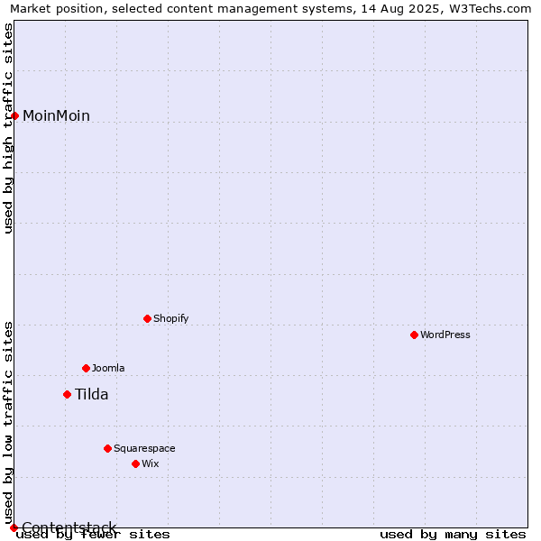 Market position of Tilda vs. MoinMoin vs. Contentstack