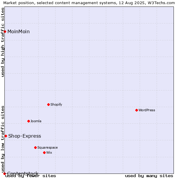 Market position of Shop-Express vs. MoinMoin vs. Contentstack