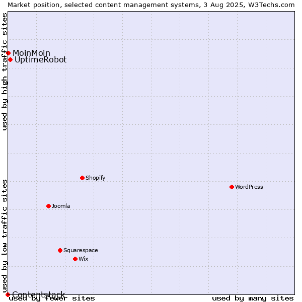 Market position of UptimeRobot vs. MoinMoin vs. Contentstack