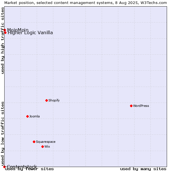 Market position of Higher Logic Vanilla vs. MoinMoin vs. Contentstack