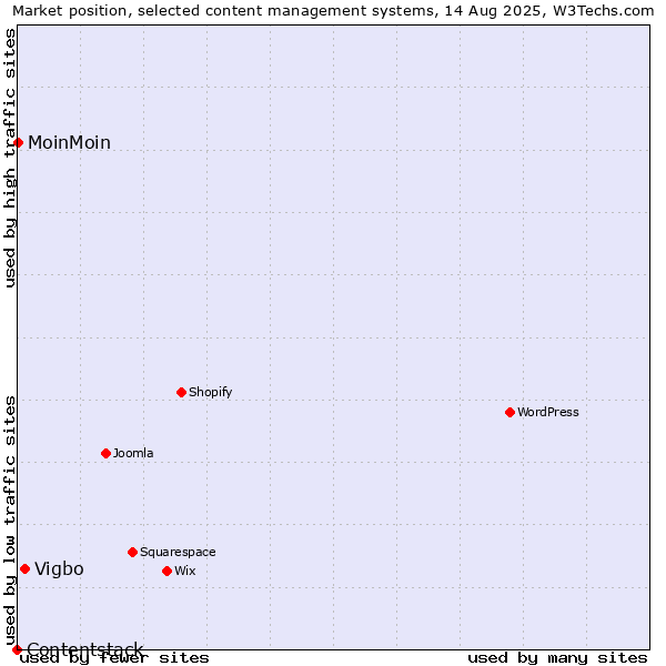 Market position of Vigbo vs. MoinMoin vs. Contentstack