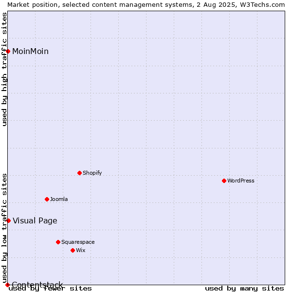 Market position of Visual Page vs. MoinMoin vs. Contentstack