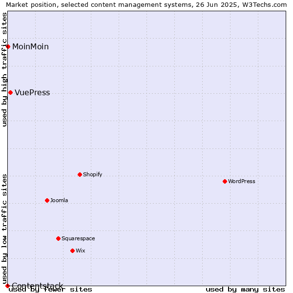 Market position of VuePress vs. MoinMoin vs. Contentstack