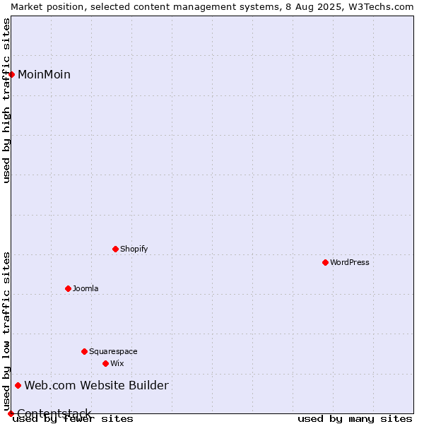 Market position of Web.com Website Builder vs. MoinMoin vs. Contentstack